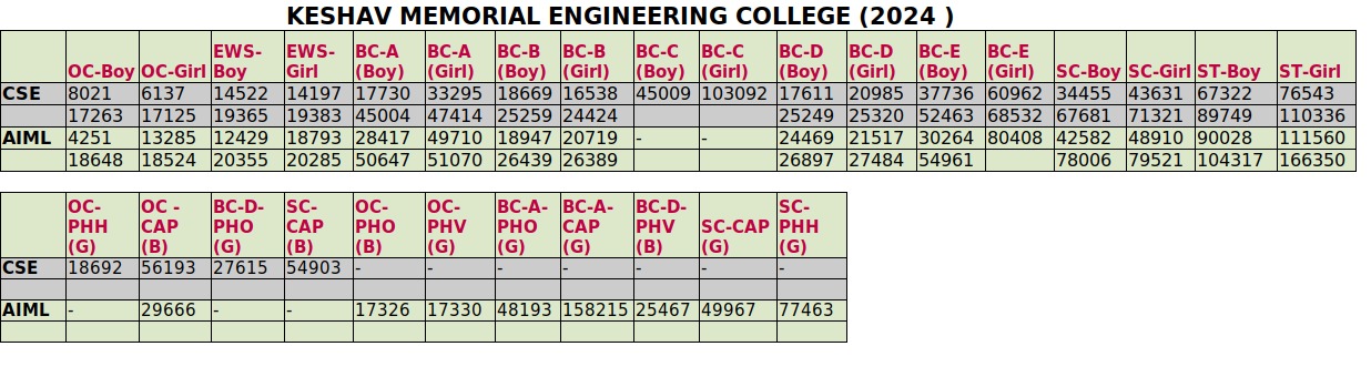 EAMCET 2024-25